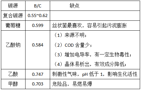 復合碳源有哪些優勢呢？